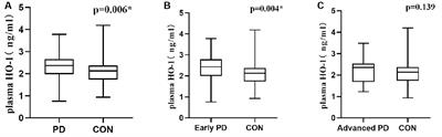 Increased Plasma Heme Oxygenase-1 Levels in Patients With Early-Stage Parkinson’s Disease